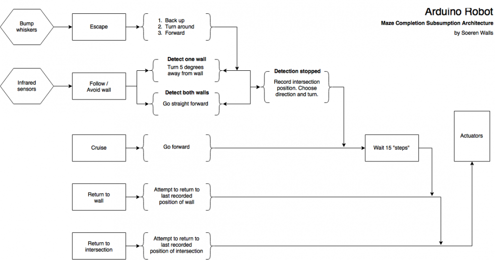 Subsumption architecture diagram