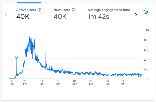 Analytics trend over 2 years